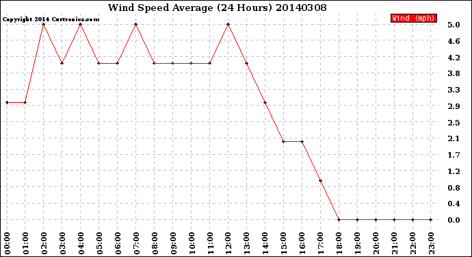 Milwaukee Weather Wind Speed<br>Average<br>(24 Hours)