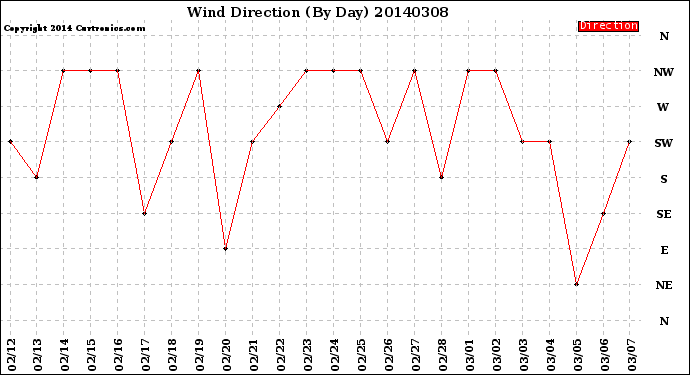 Milwaukee Weather Wind Direction<br>(By Day)