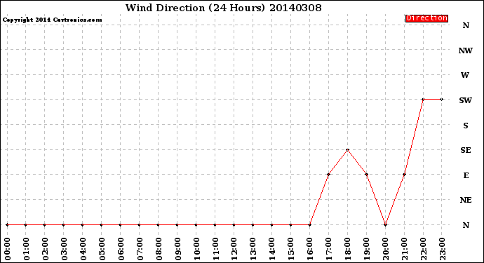 Milwaukee Weather Wind Direction<br>(24 Hours)