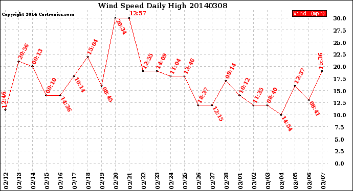 Milwaukee Weather Wind Speed<br>Daily High