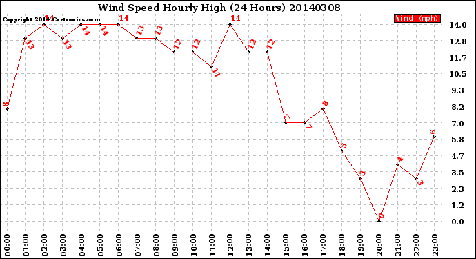 Milwaukee Weather Wind Speed<br>Hourly High<br>(24 Hours)