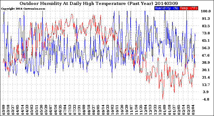 Milwaukee Weather Outdoor Humidity<br>At Daily High<br>Temperature<br>(Past Year)