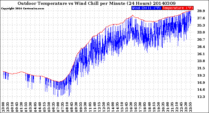 Milwaukee Weather Outdoor Temperature<br>vs Wind Chill<br>per Minute<br>(24 Hours)