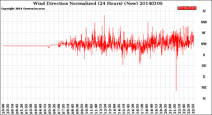 Milwaukee Weather Wind Direction<br>Normalized<br>(24 Hours) (New)