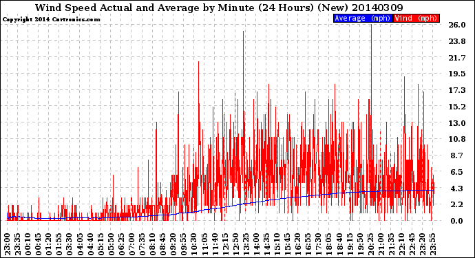 Milwaukee Weather Wind Speed<br>Actual and Average<br>by Minute<br>(24 Hours) (New)