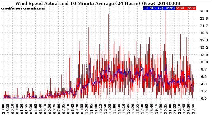 Milwaukee Weather Wind Speed<br>Actual and 10 Minute<br>Average<br>(24 Hours) (New)