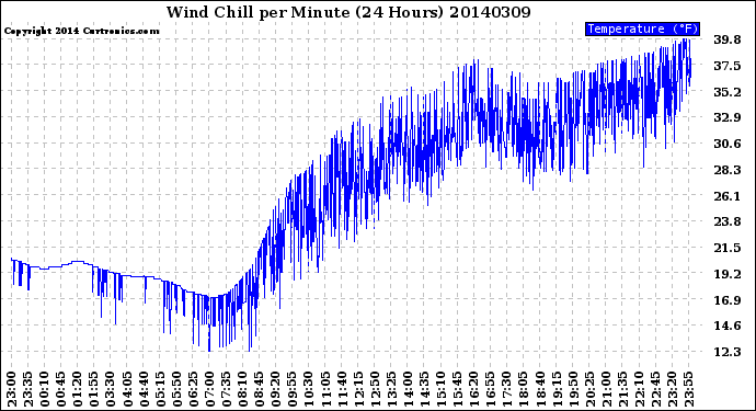 Milwaukee Weather Wind Chill<br>per Minute<br>(24 Hours)