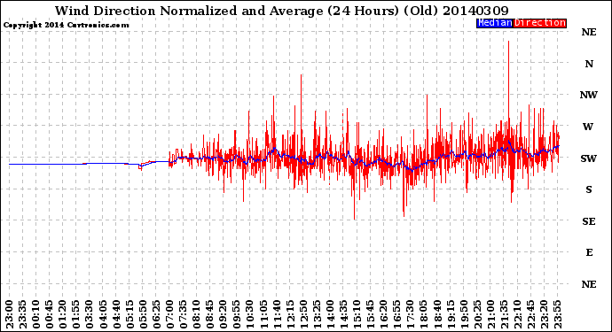 Milwaukee Weather Wind Direction<br>Normalized and Average<br>(24 Hours) (Old)