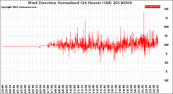 Milwaukee Weather Wind Direction<br>Normalized<br>(24 Hours) (Old)