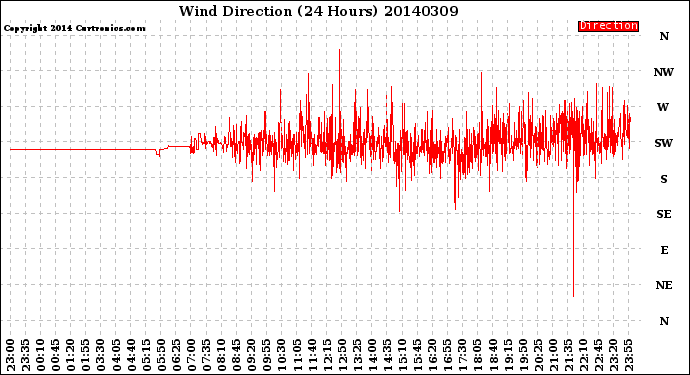 Milwaukee Weather Wind Direction<br>(24 Hours)