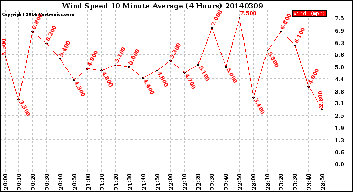 Milwaukee Weather Wind Speed<br>10 Minute Average<br>(4 Hours)