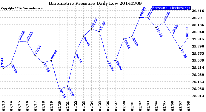 Milwaukee Weather Barometric Pressure<br>Daily Low