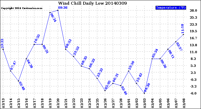 Milwaukee Weather Wind Chill<br>Daily Low