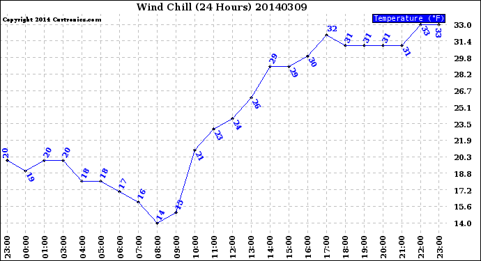 Milwaukee Weather Wind Chill<br>(24 Hours)