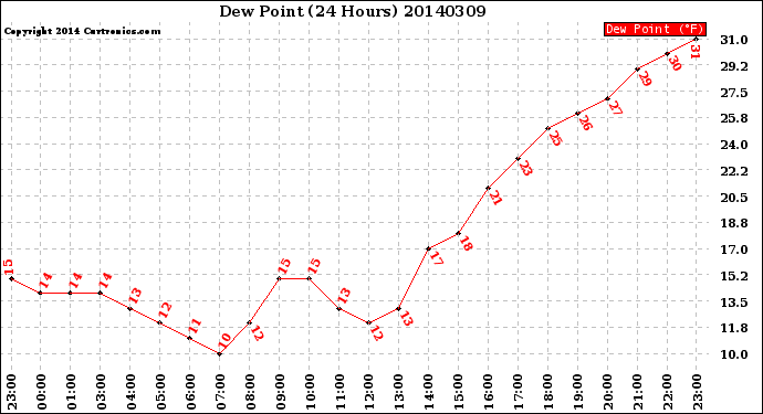 Milwaukee Weather Dew Point<br>(24 Hours)