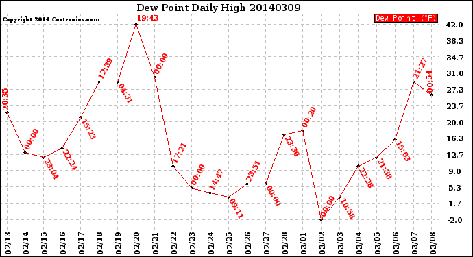 Milwaukee Weather Dew Point<br>Daily High