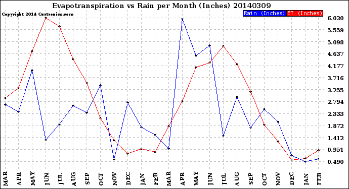 Milwaukee Weather Evapotranspiration<br>vs Rain per Month<br>(Inches)