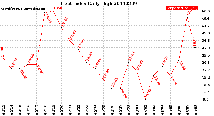 Milwaukee Weather Heat Index<br>Daily High