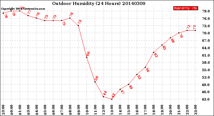 Milwaukee Weather Outdoor Humidity<br>(24 Hours)