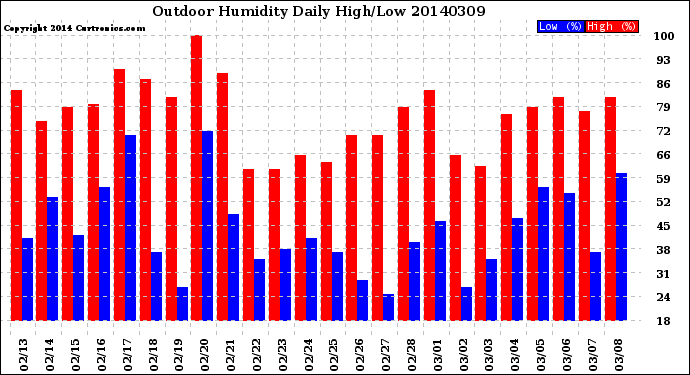 Milwaukee Weather Outdoor Humidity<br>Daily High/Low