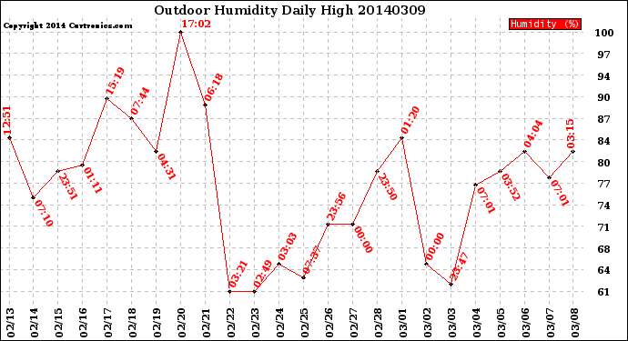 Milwaukee Weather Outdoor Humidity<br>Daily High