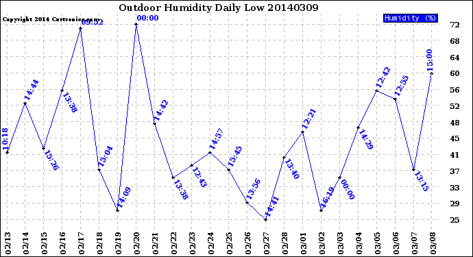 Milwaukee Weather Outdoor Humidity<br>Daily Low