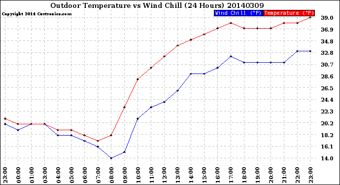 Milwaukee Weather Outdoor Temperature<br>vs Wind Chill<br>(24 Hours)