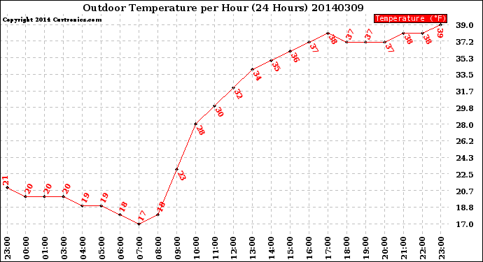 Milwaukee Weather Outdoor Temperature<br>per Hour<br>(24 Hours)