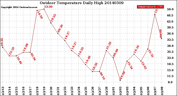 Milwaukee Weather Outdoor Temperature<br>Daily High