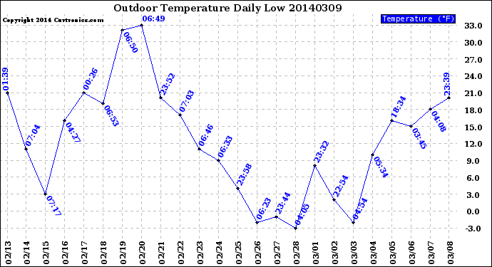 Milwaukee Weather Outdoor Temperature<br>Daily Low