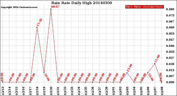 Milwaukee Weather Rain Rate<br>Daily High