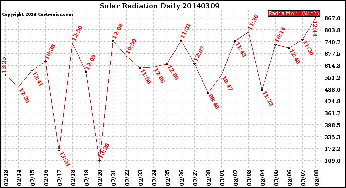 Milwaukee Weather Solar Radiation<br>Daily