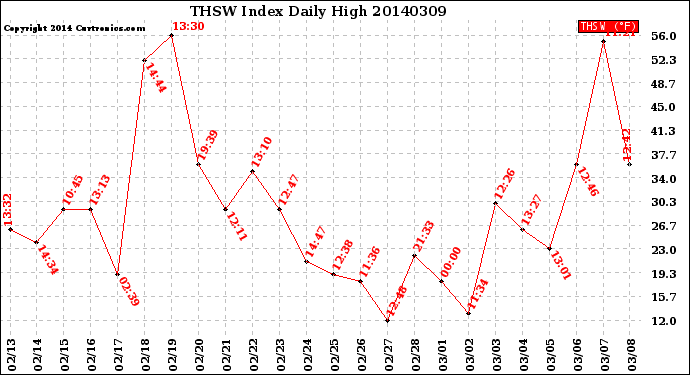 Milwaukee Weather THSW Index<br>Daily High