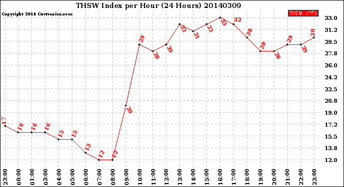 Milwaukee Weather THSW Index<br>per Hour<br>(24 Hours)