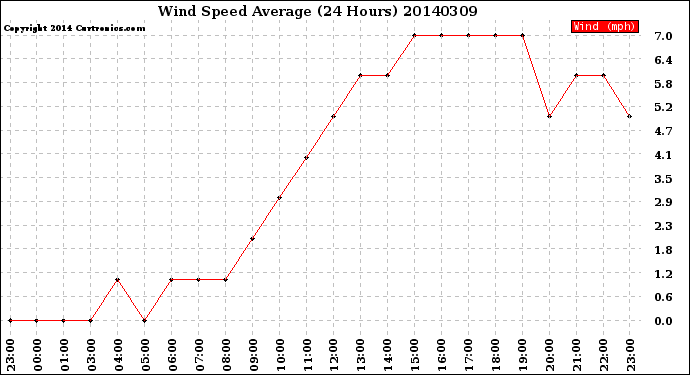 Milwaukee Weather Wind Speed<br>Average<br>(24 Hours)