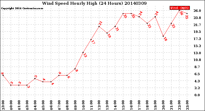 Milwaukee Weather Wind Speed<br>Hourly High<br>(24 Hours)