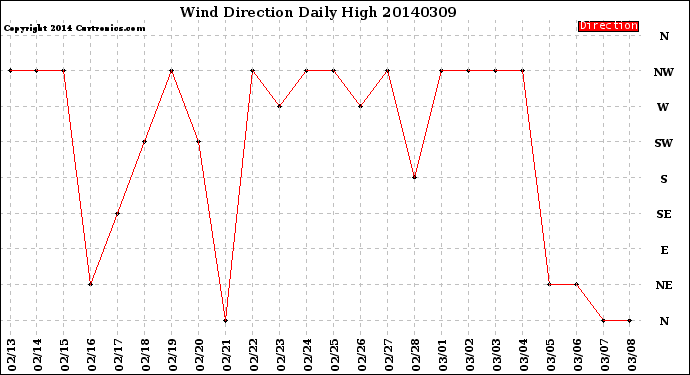 Milwaukee Weather Wind Direction<br>Daily High