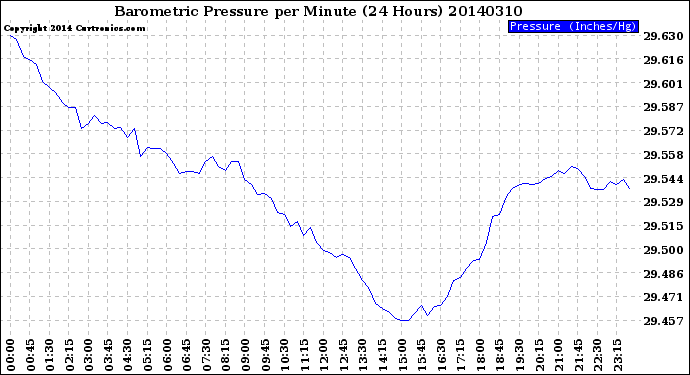 Milwaukee Weather Barometric Pressure<br>per Minute<br>(24 Hours)