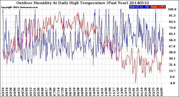 Milwaukee Weather Outdoor Humidity<br>At Daily High<br>Temperature<br>(Past Year)