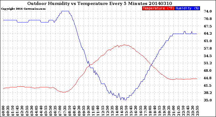 Milwaukee Weather Outdoor Humidity<br>vs Temperature<br>Every 5 Minutes