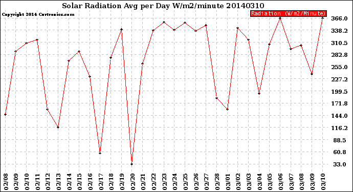 Milwaukee Weather Solar Radiation<br>Avg per Day W/m2/minute