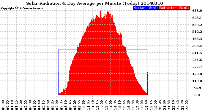 Milwaukee Weather Solar Radiation<br>& Day Average<br>per Minute<br>(Today)