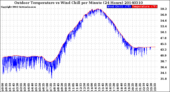 Milwaukee Weather Outdoor Temperature<br>vs Wind Chill<br>per Minute<br>(24 Hours)