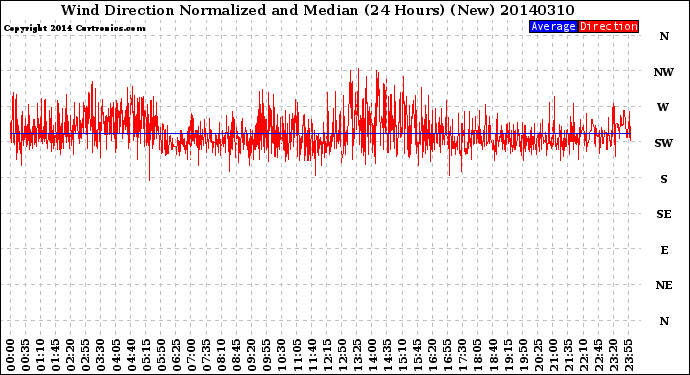 Milwaukee Weather Wind Direction<br>Normalized and Median<br>(24 Hours) (New)