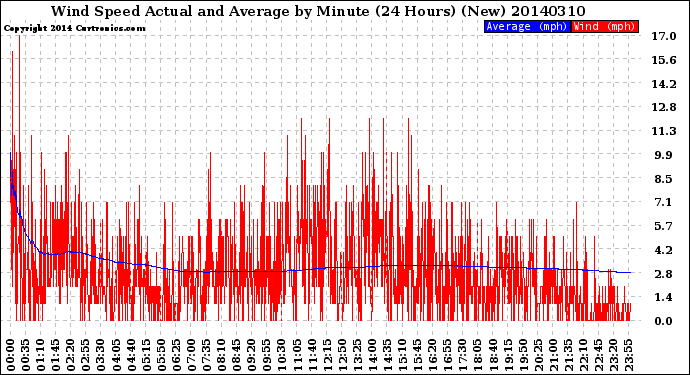 Milwaukee Weather Wind Speed<br>Actual and Average<br>by Minute<br>(24 Hours) (New)