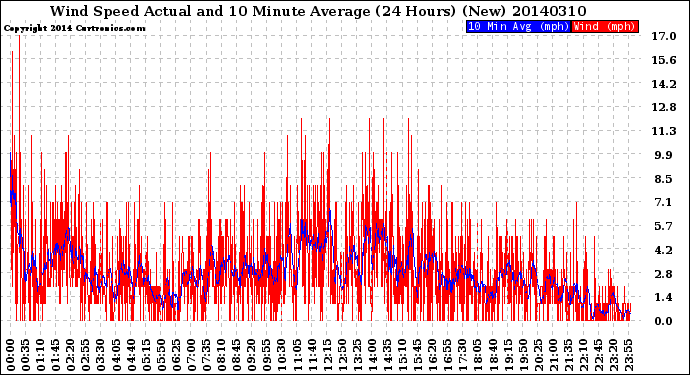 Milwaukee Weather Wind Speed<br>Actual and 10 Minute<br>Average<br>(24 Hours) (New)