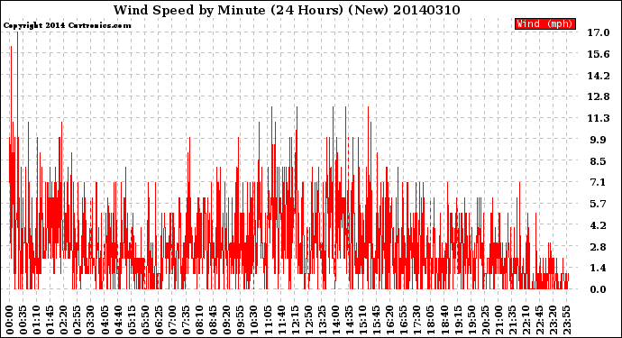 Milwaukee Weather Wind Speed<br>by Minute<br>(24 Hours) (New)