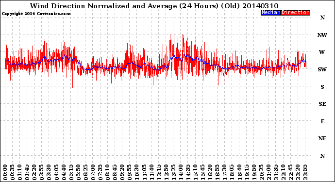 Milwaukee Weather Wind Direction<br>Normalized and Average<br>(24 Hours) (Old)