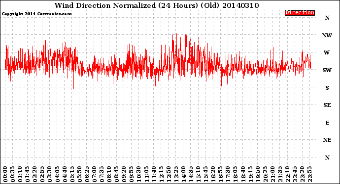 Milwaukee Weather Wind Direction<br>Normalized<br>(24 Hours) (Old)