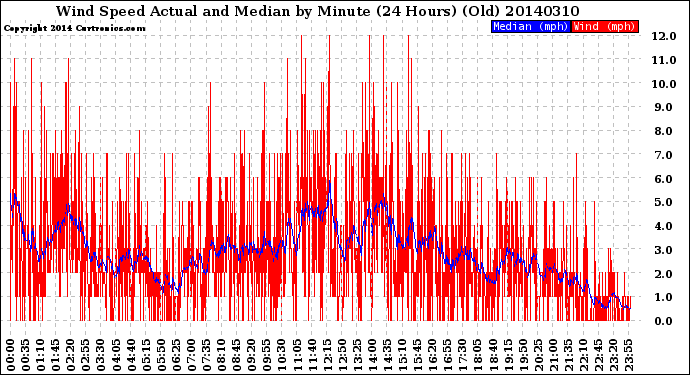 Milwaukee Weather Wind Speed<br>Actual and Median<br>by Minute<br>(24 Hours) (Old)